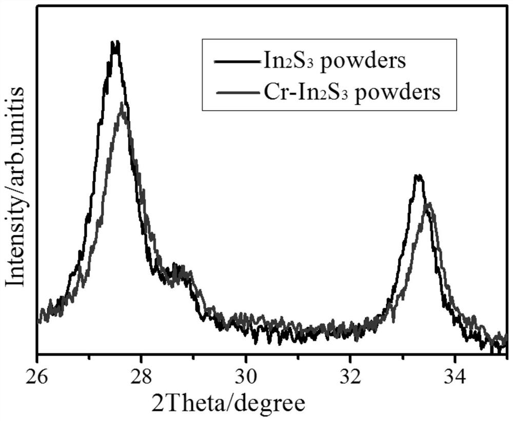 A cr doped in  <sub>2</sub> the s  <sub>3</sub> Intermediate zone material and preparation method thereof