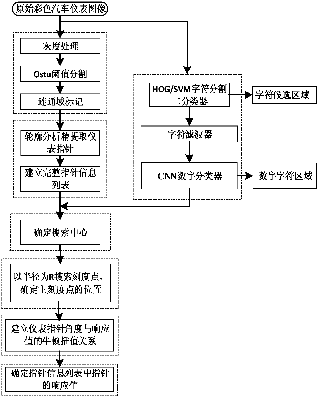 Self-adaptive automobile instrument detection method based on character segmentation cascaded quadratic classifier