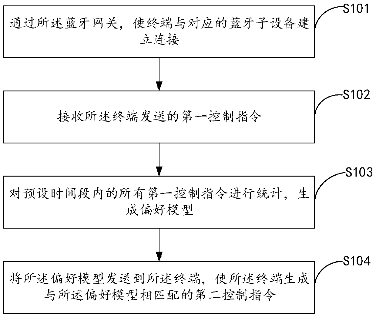 Control method and device based on Bluetooth gateway, computer equipment and storage medium