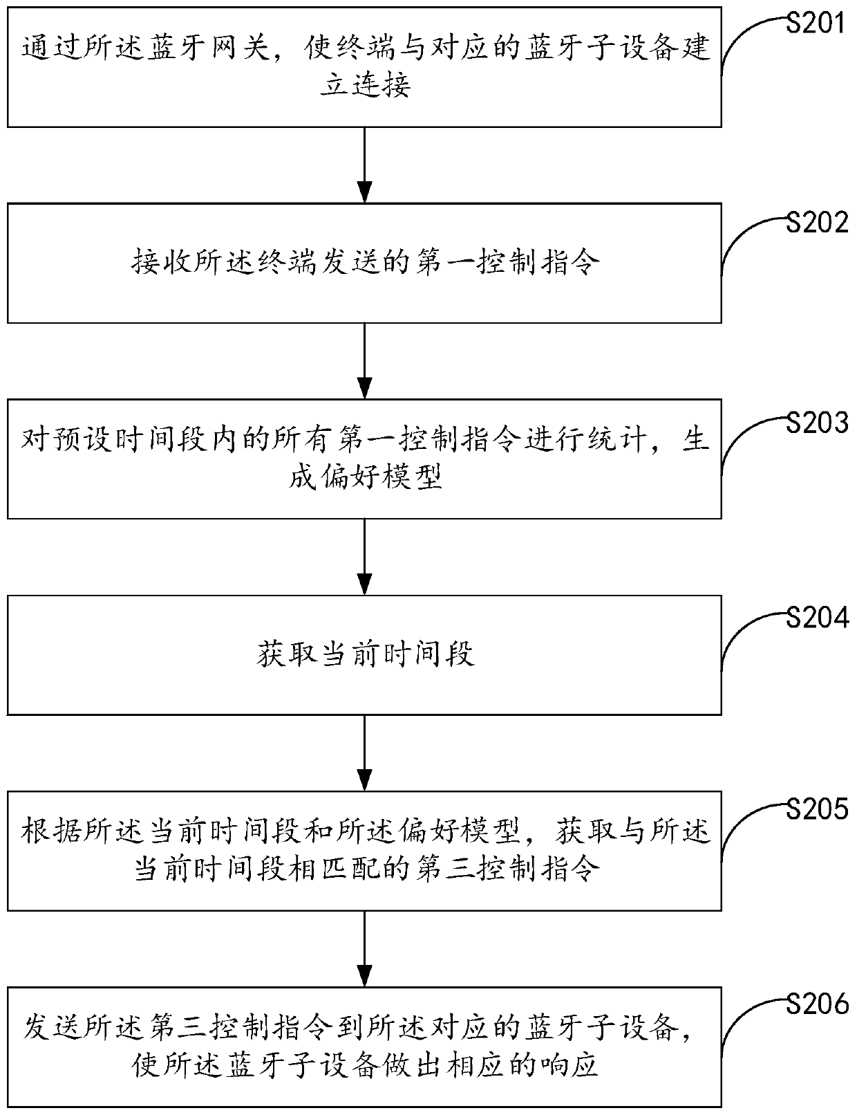 Control method and device based on Bluetooth gateway, computer equipment and storage medium