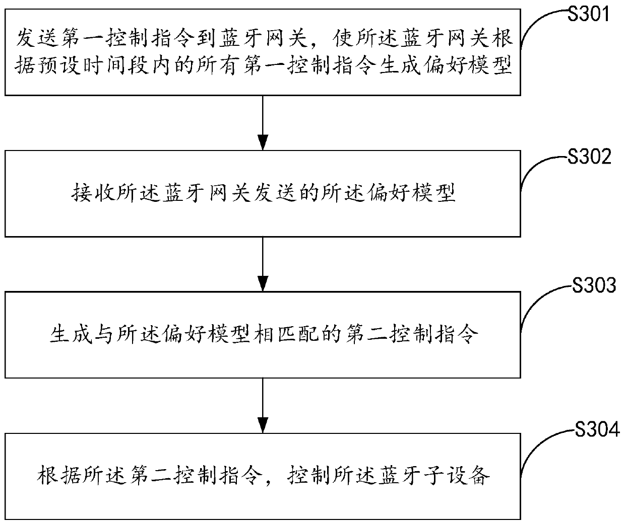 Control method and device based on Bluetooth gateway, computer equipment and storage medium