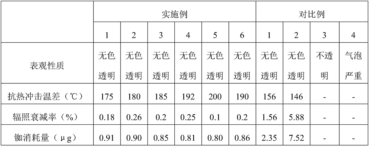 High-ZrO2-content silicate glass and preparing method thereof