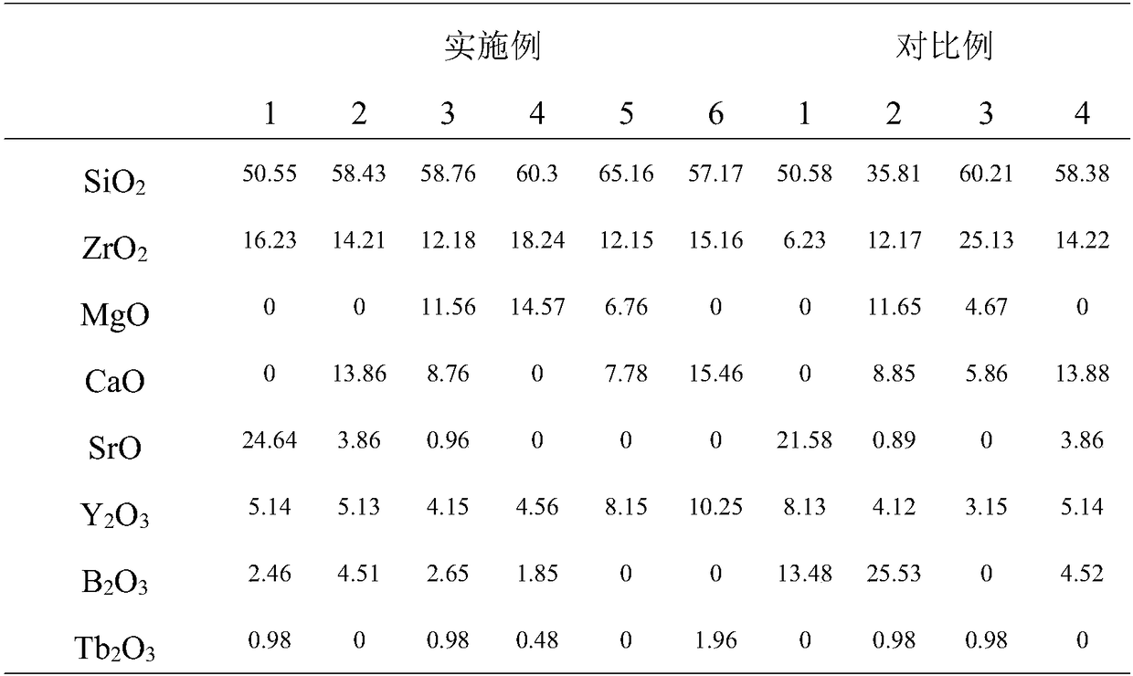 High-ZrO2-content silicate glass and preparing method thereof