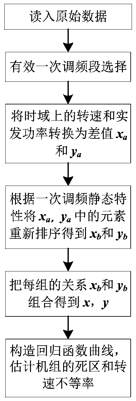 Primary frequency modulation index estimation method for thermal power generating unit based on static characteristics