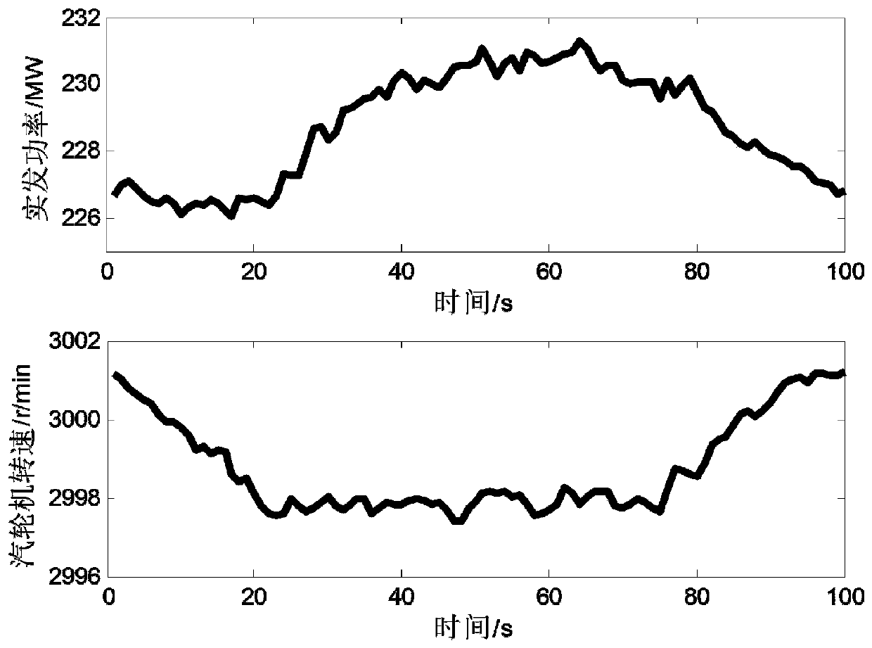 Primary frequency modulation index estimation method for thermal power generating unit based on static characteristics