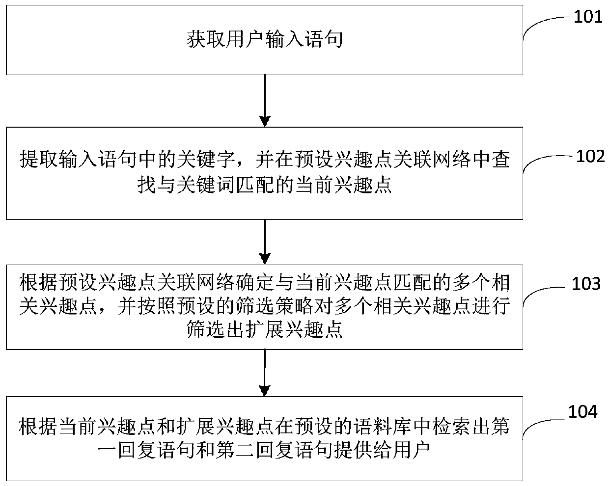 Statement recommendation method and device based on associated interest points