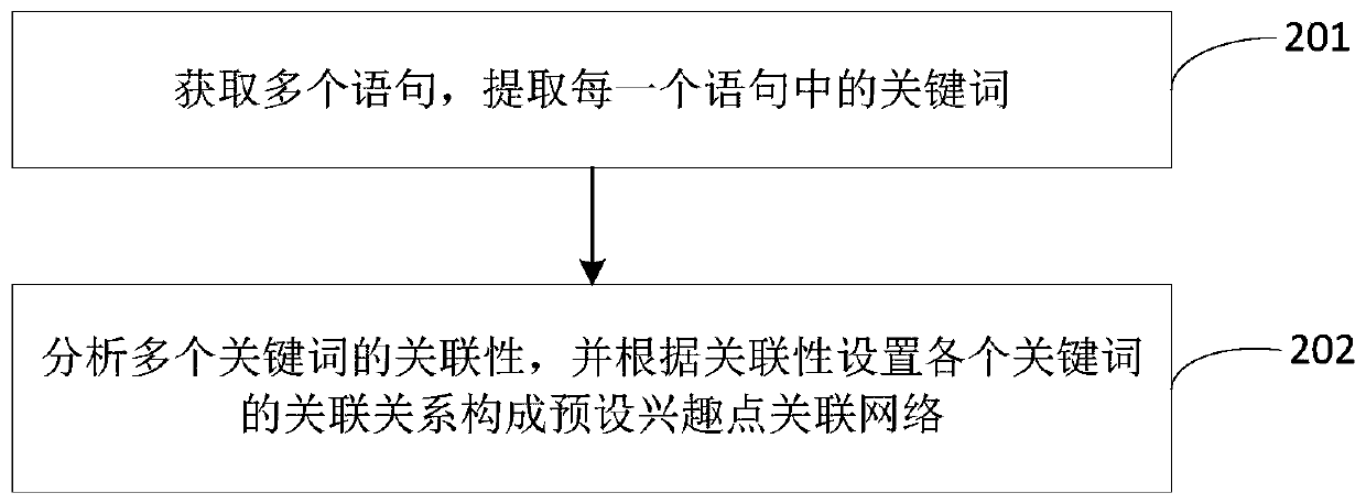 Statement recommendation method and device based on associated interest points