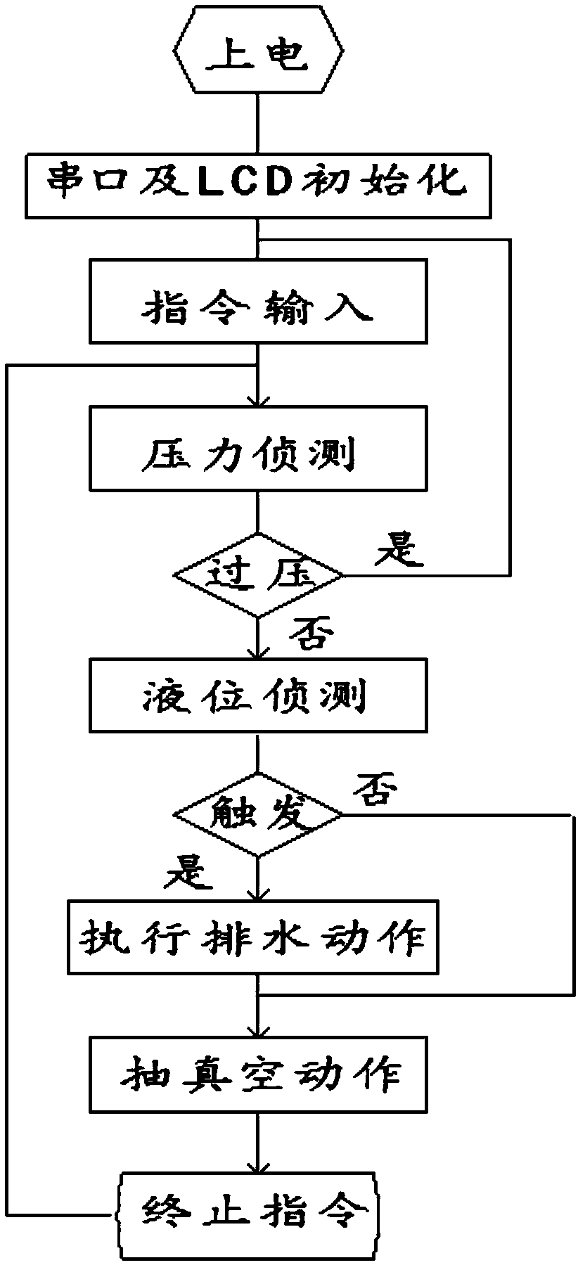 Water-vapor separation device with active drainage function