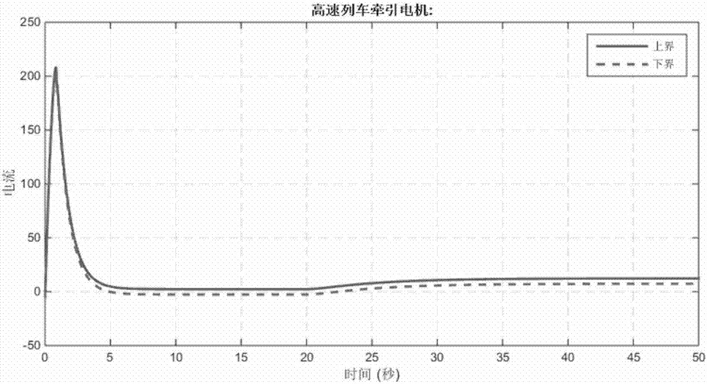 Fault diagnosis method for high-speed-train traction-motor nonlinear system sensor