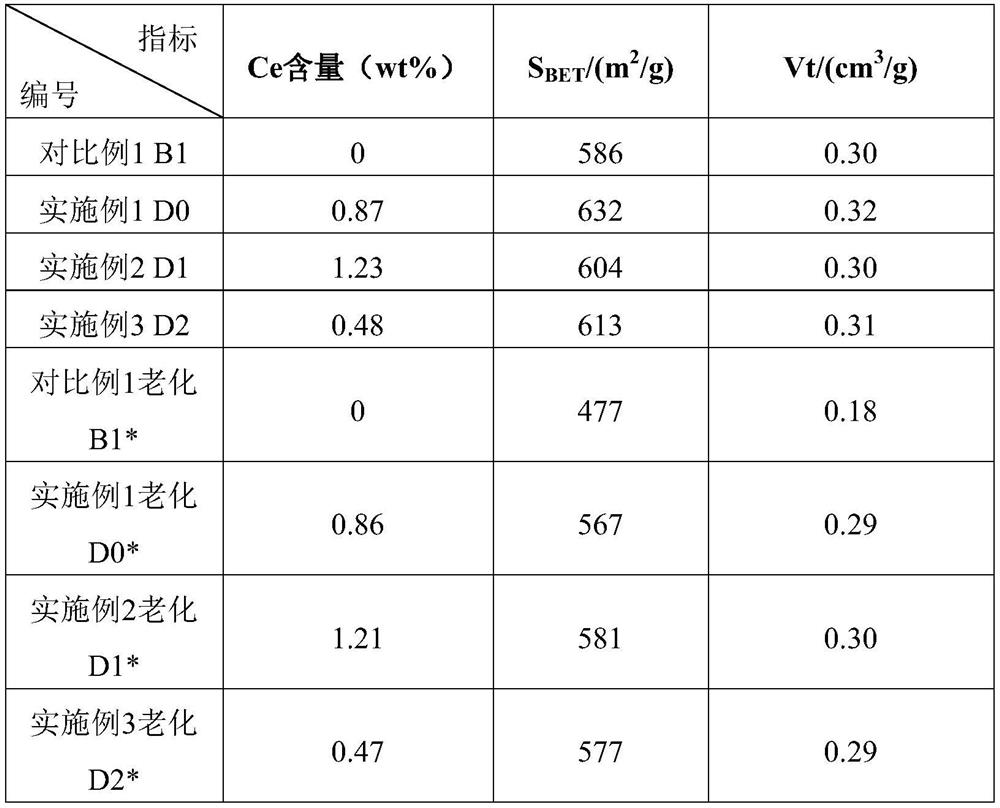 Preparation method of Ce modified Cu-Fe-SSZ-13 molecular sieve