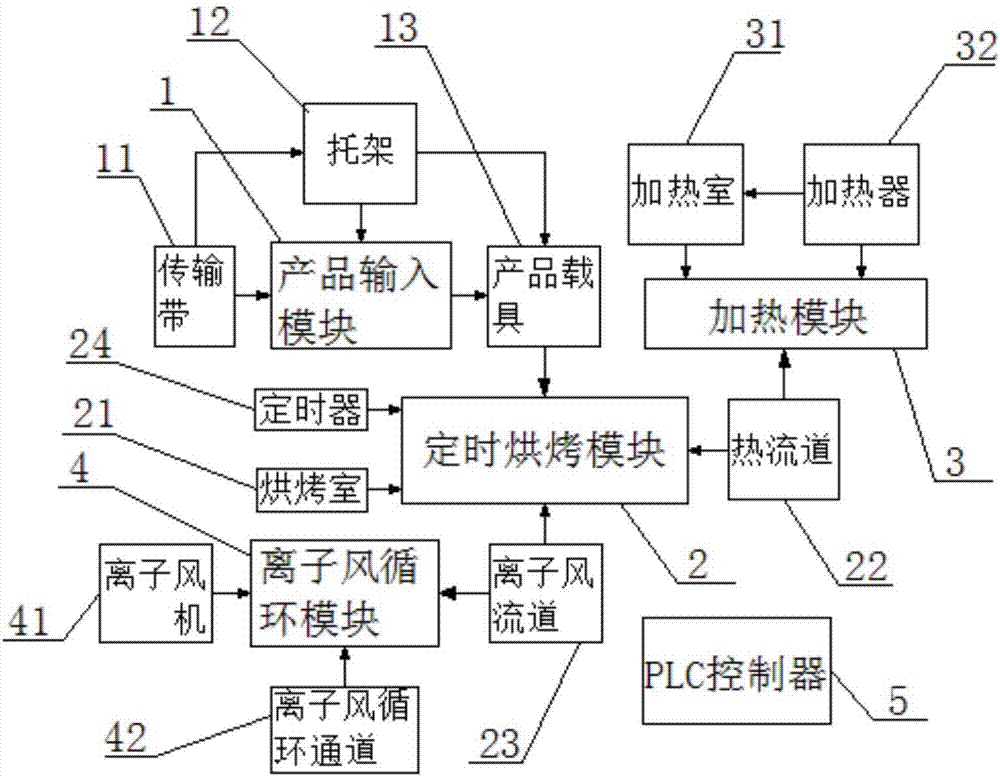 Liquid crystal display screen oven intelligent control system