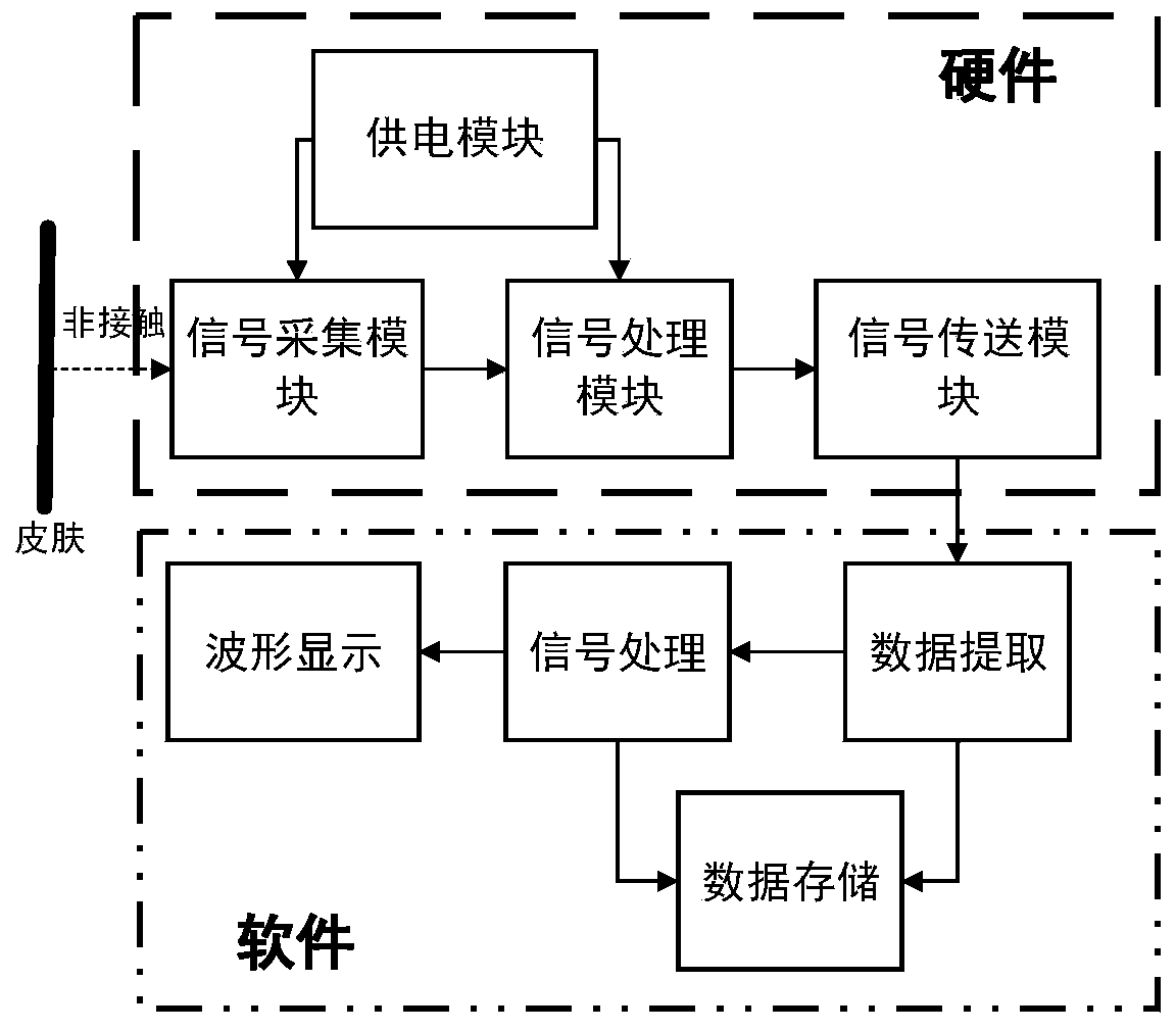 Contactless electrocardiogram measuring system