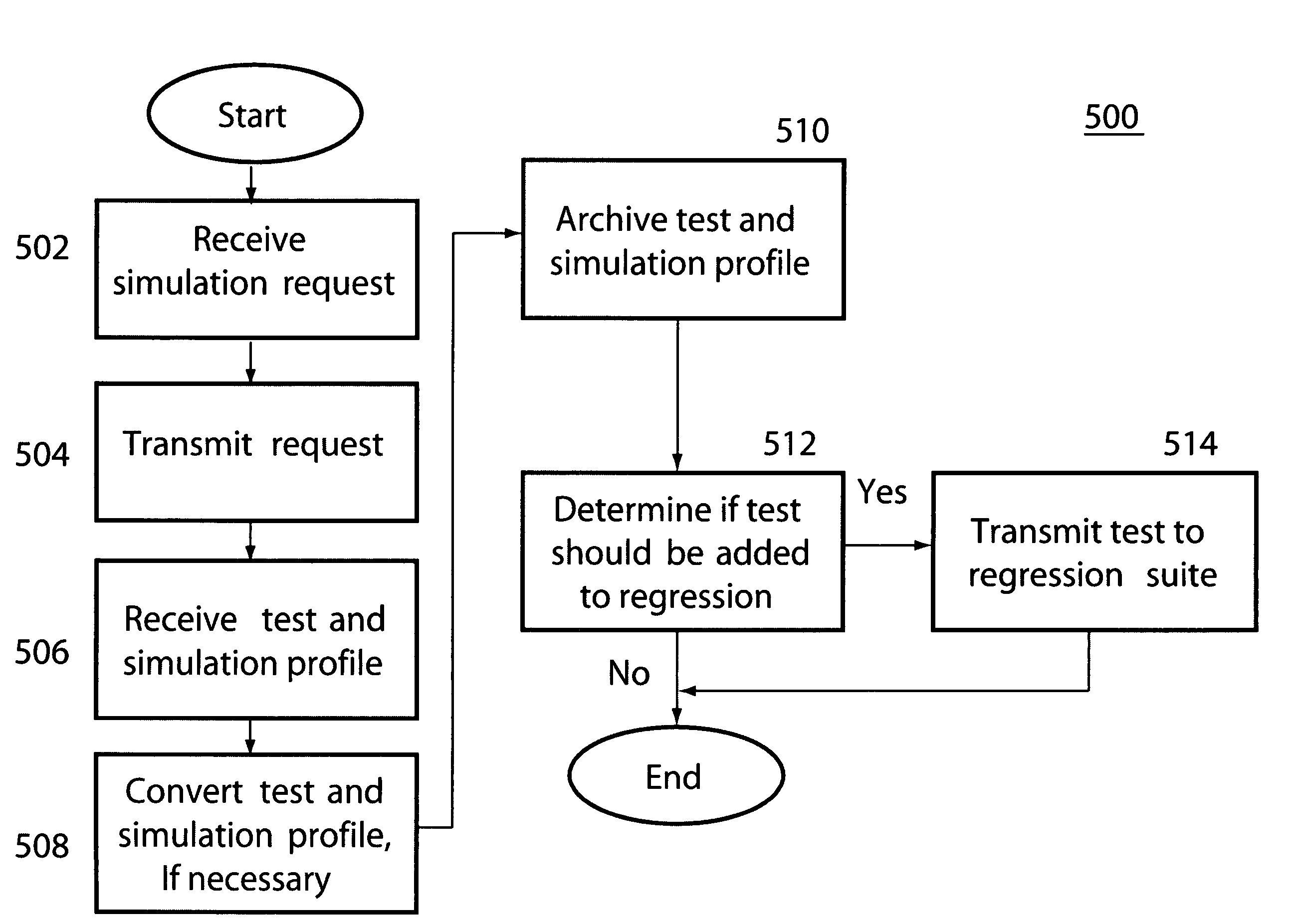 Methods, systems, and media for management of functional verification