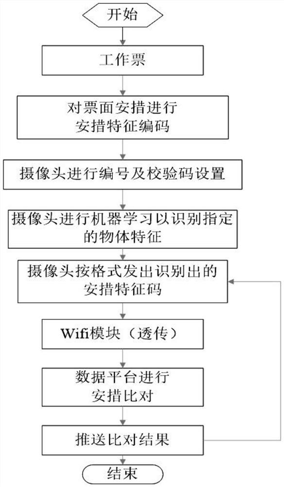 Substation work ticket safety measure integrity discrimination method based on visual identification