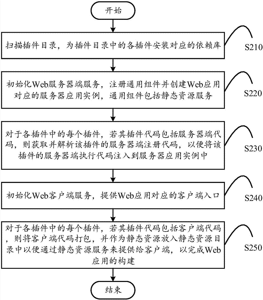 Plug-in-based building method and system for Web application, and server