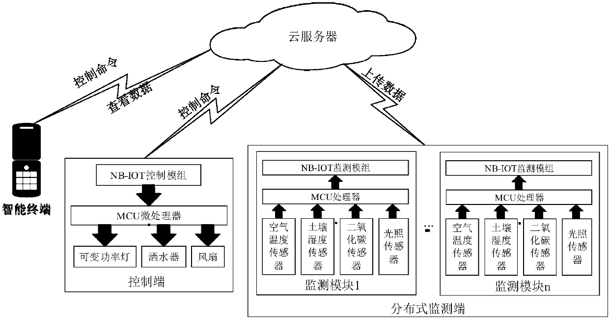 Distributed intelligent flower cultivation management system based on NB-IOT