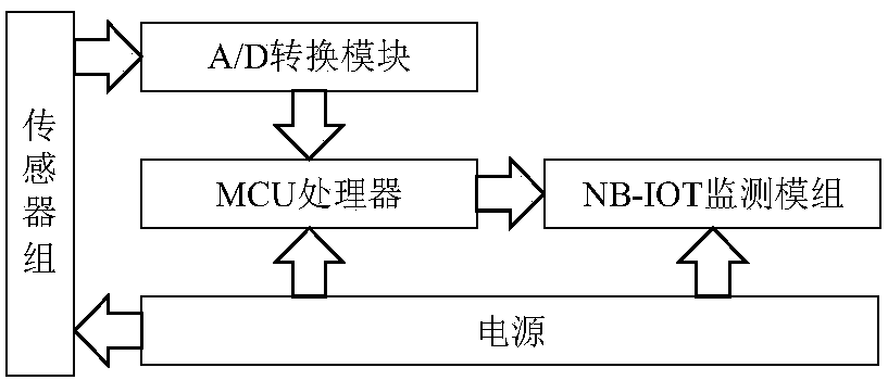 Distributed intelligent flower cultivation management system based on NB-IOT