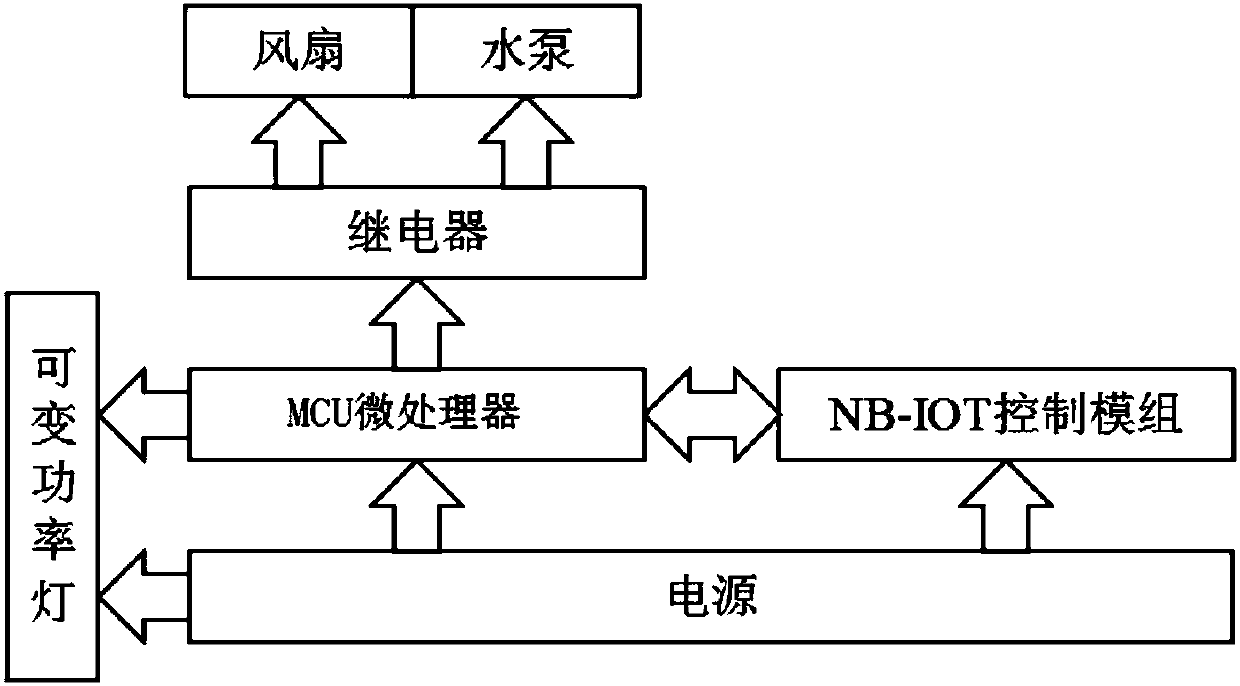 Distributed intelligent flower cultivation management system based on NB-IOT