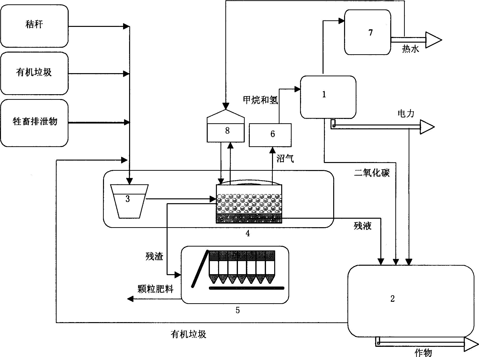 Circulation utilization system for biomass as resources