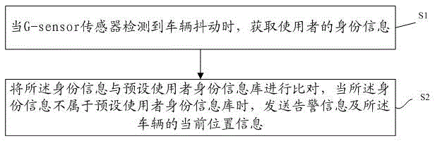 Automobile theft resistant method, device and system based on networking technique