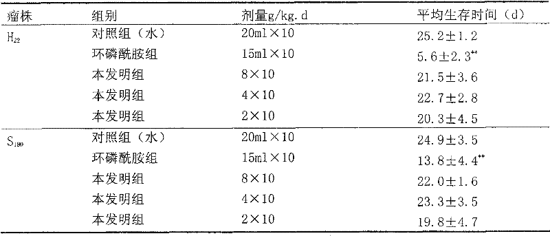 Medicament for treating tumors and preparation method thereof