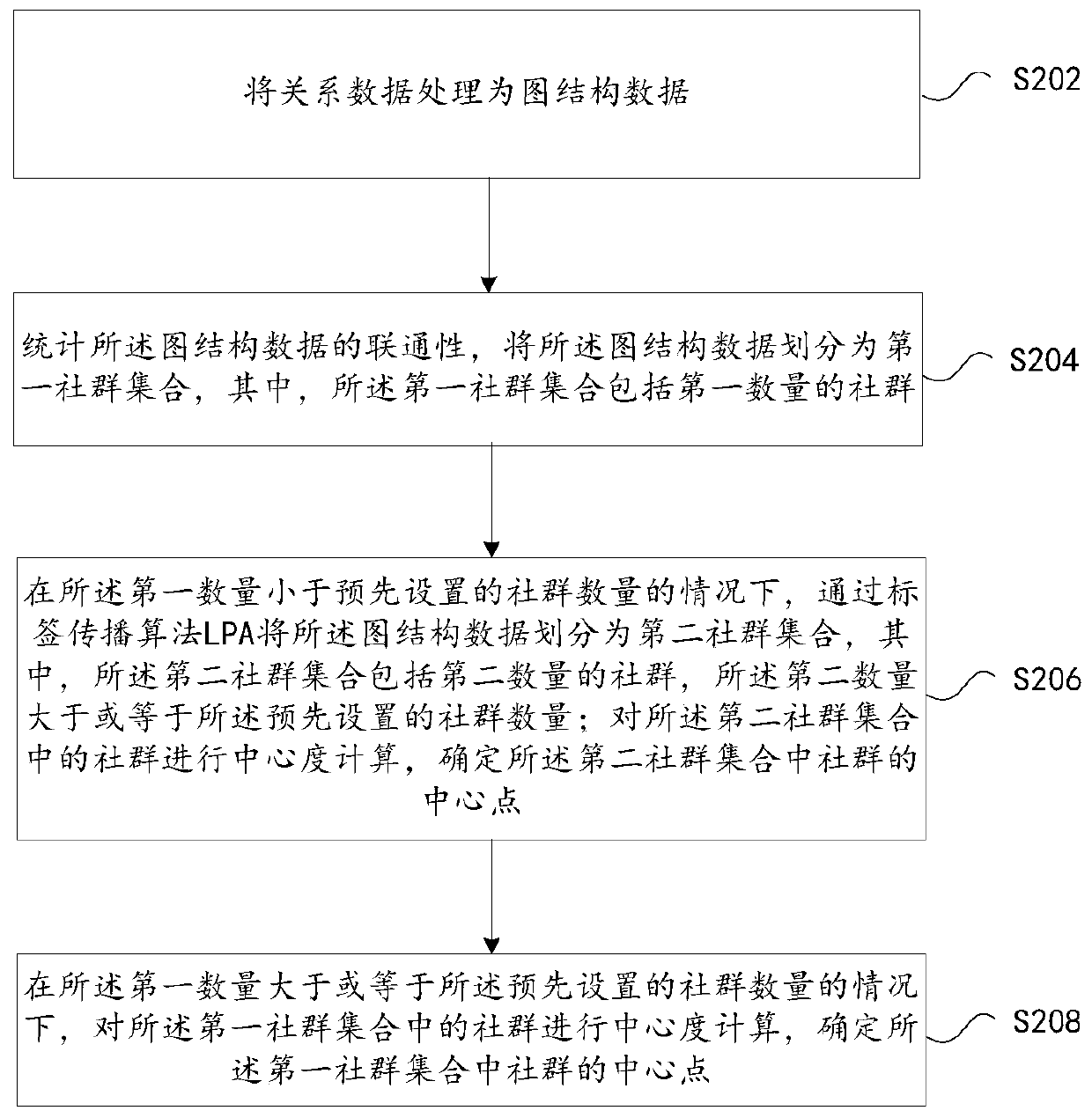 Community division method and device, storage medium and electronic device