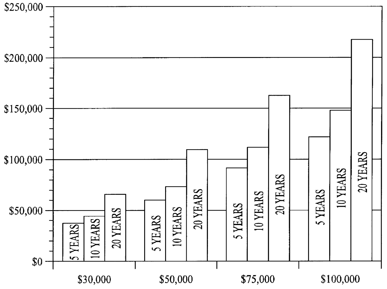 Computer assisted and/or implemented process and architecture for customer account creation, maintenance and administration for an investment and/or retirement program