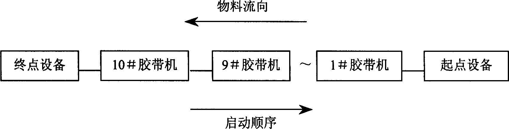 Combined flow startup method of belt conveying system