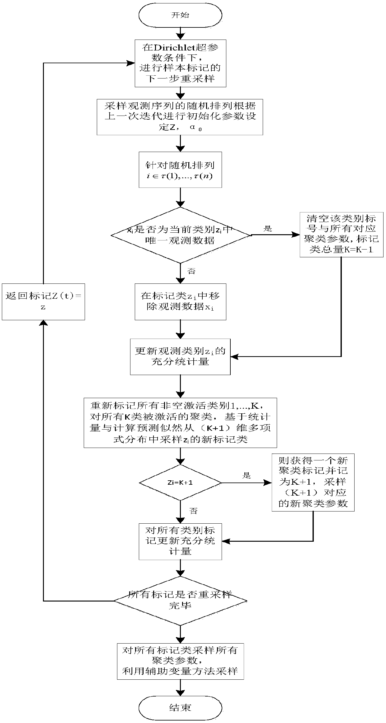 Knuckle recognition method based on infinite Dirichlet process mixture model