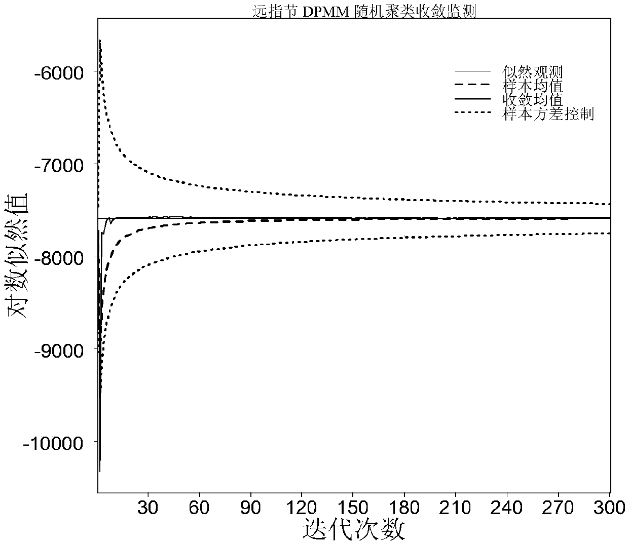 Knuckle recognition method based on infinite Dirichlet process mixture model