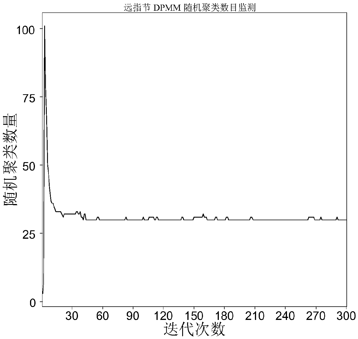 Knuckle recognition method based on infinite Dirichlet process mixture model