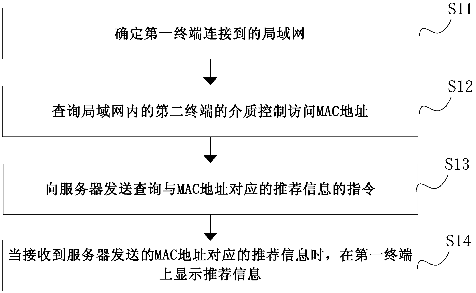 Method and device for pushing recommendation information