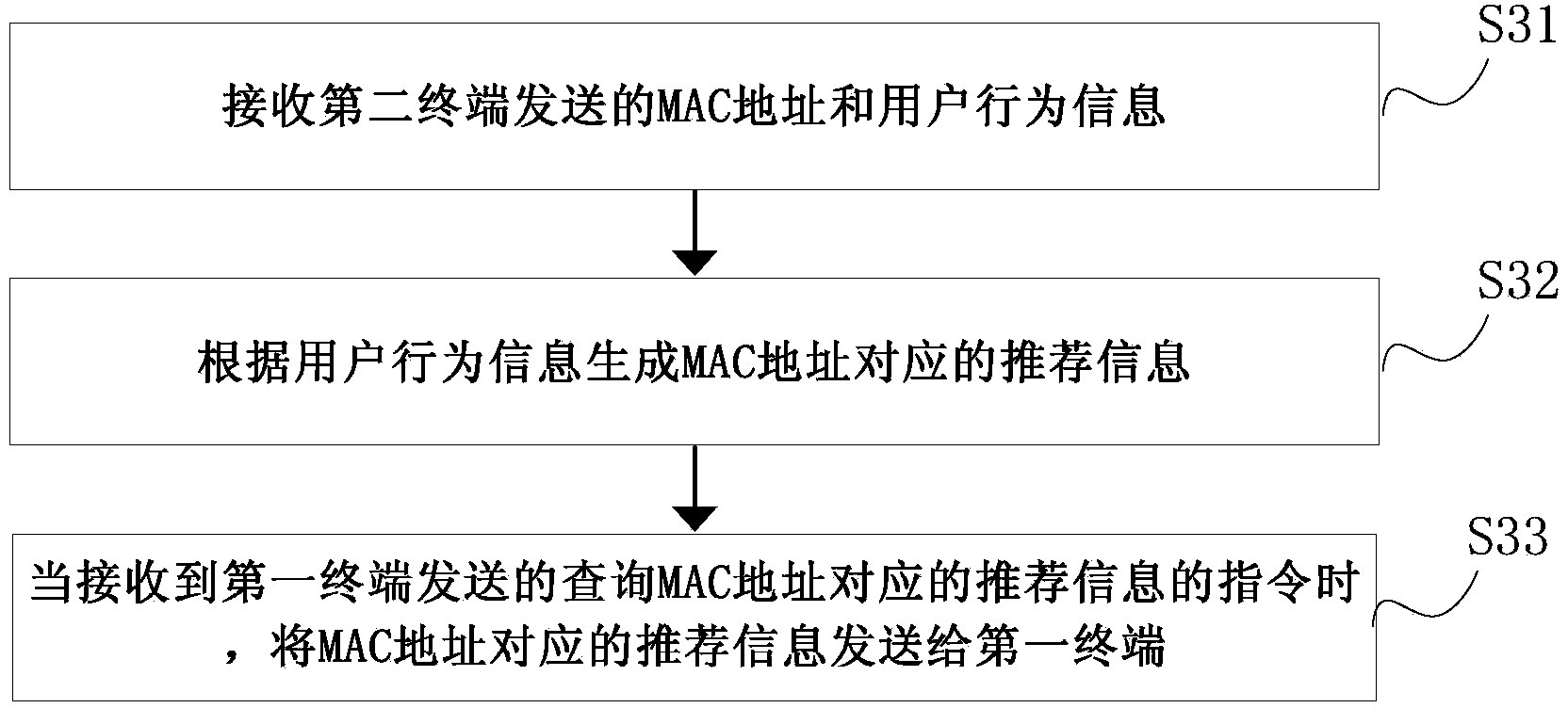 Method and device for pushing recommendation information