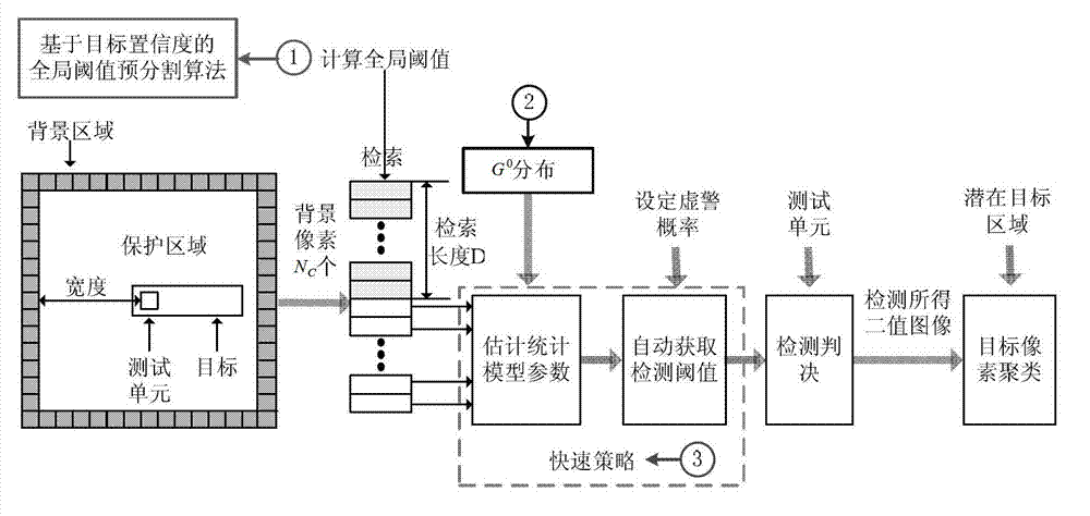 Integral image-based quick ACCA-CFAR SAR (Automatic Censored Cell Averaging-Constant False Alarm Rate Synthetic Aperture Radar) image target detection method