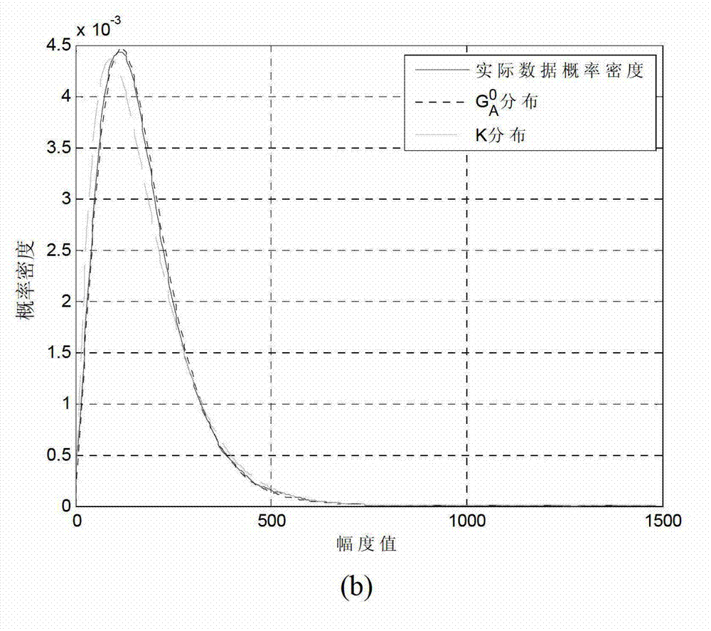 Integral image-based quick ACCA-CFAR SAR (Automatic Censored Cell Averaging-Constant False Alarm Rate Synthetic Aperture Radar) image target detection method