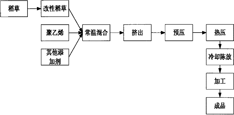 A kind of modified straw/polyethylene composite material and preparation method thereof