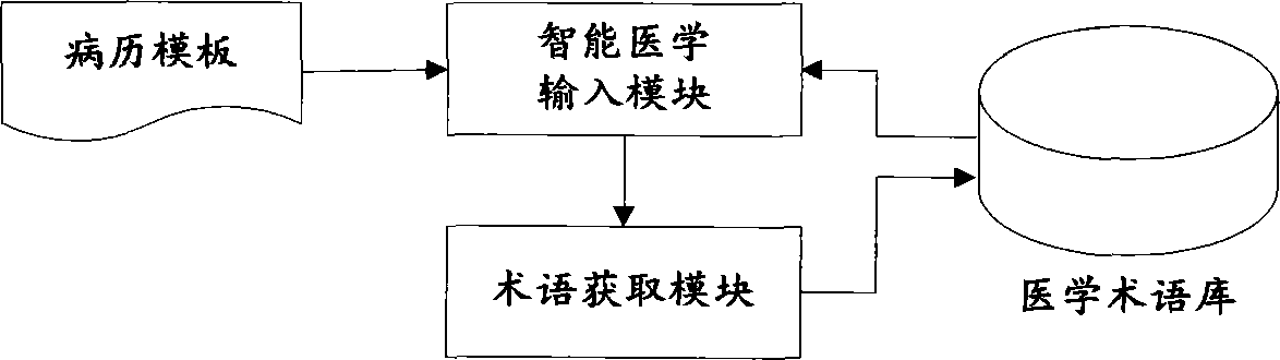 Electronic medical record rapid recording system based on incremental type term bank