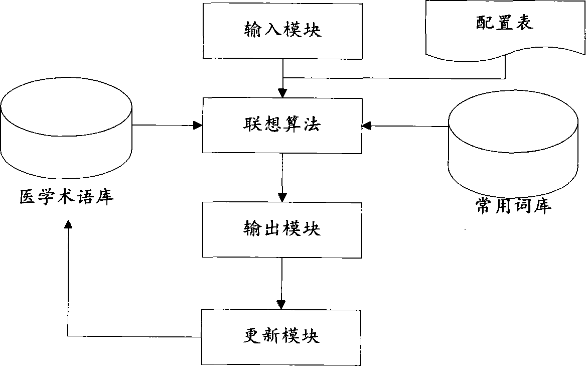 Electronic medical record rapid recording system based on incremental type term bank