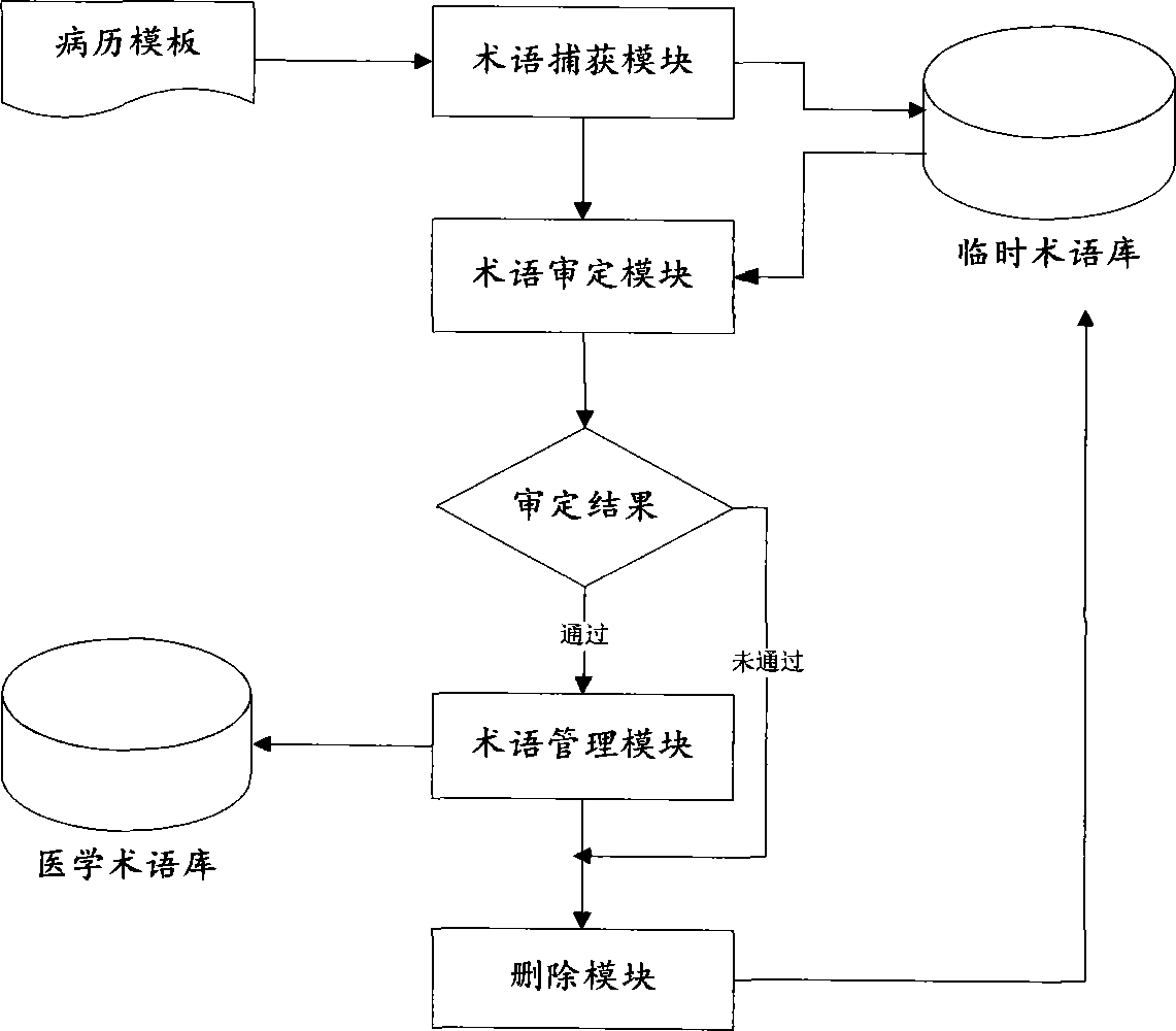 Electronic medical record rapid recording system based on incremental type term bank