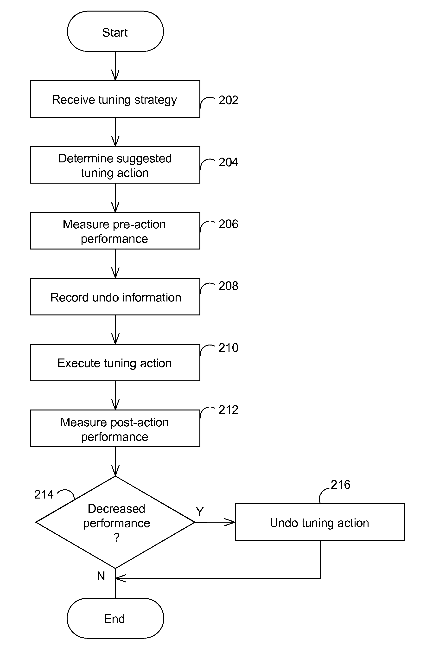 Database Tuning Method and System