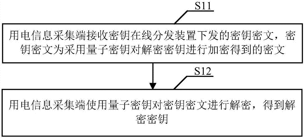 Quantum encryption-based electricity use information acquisition security protection method and system