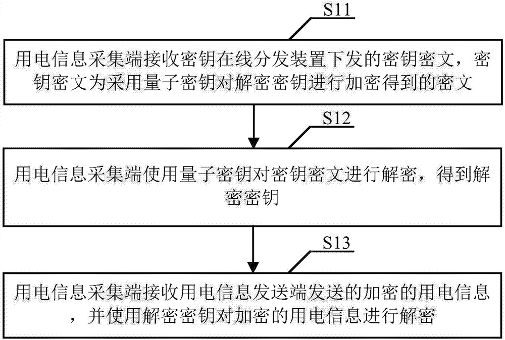 Quantum encryption-based electricity use information acquisition security protection method and system