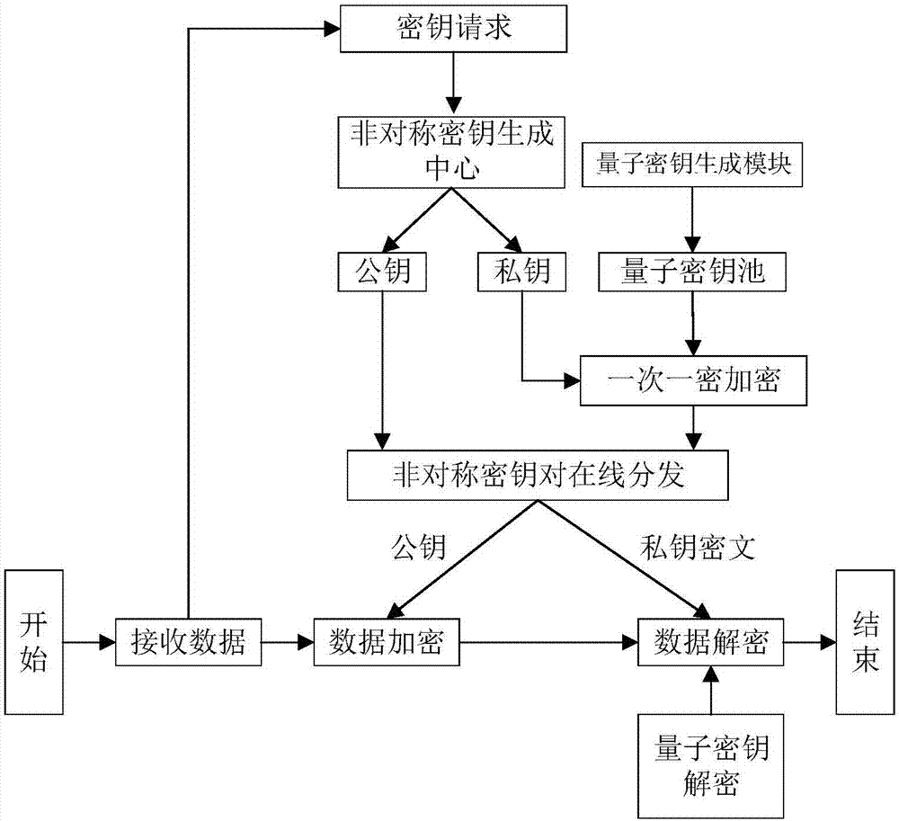 Quantum encryption-based electricity use information acquisition security protection method and system