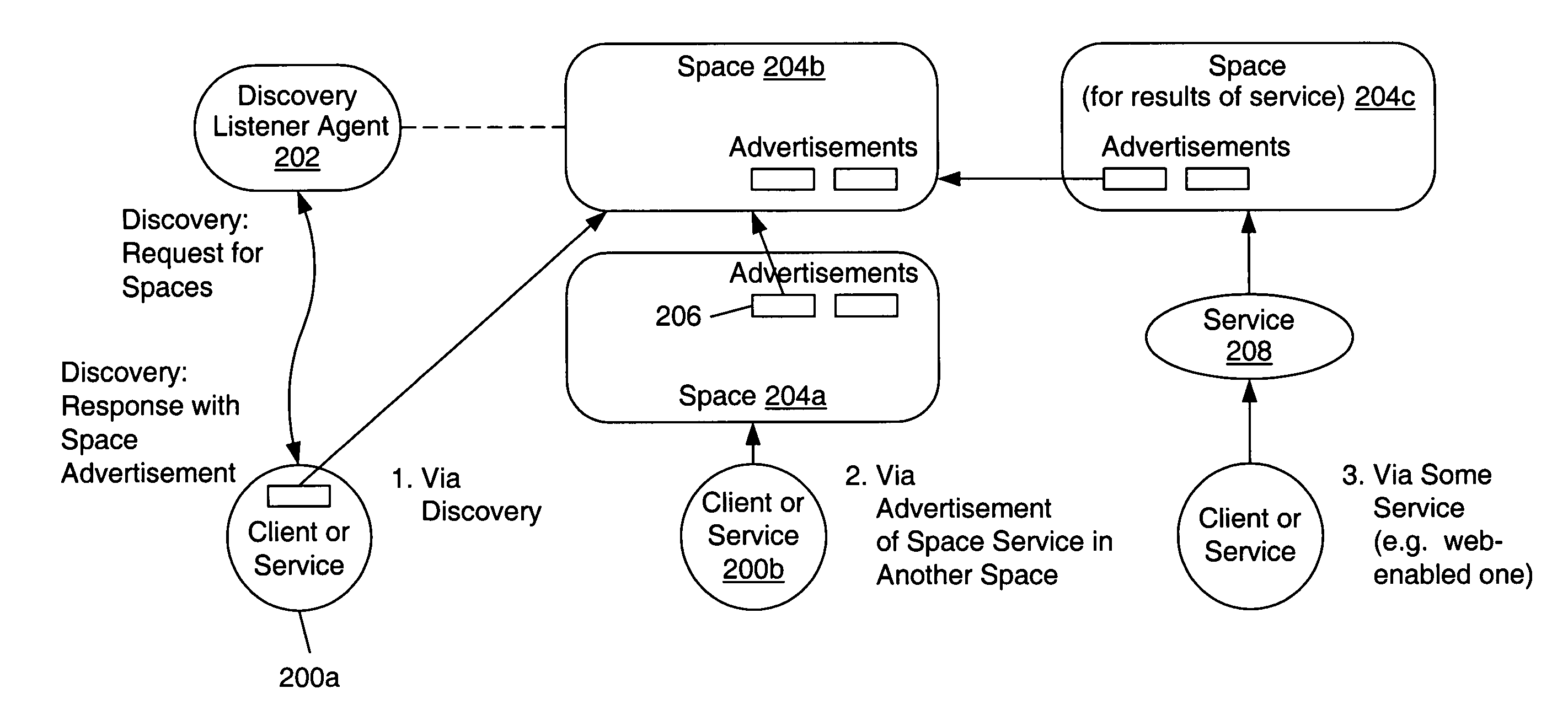 Mechanism and apparatus for accessing and addressing services in a distributed computing environment