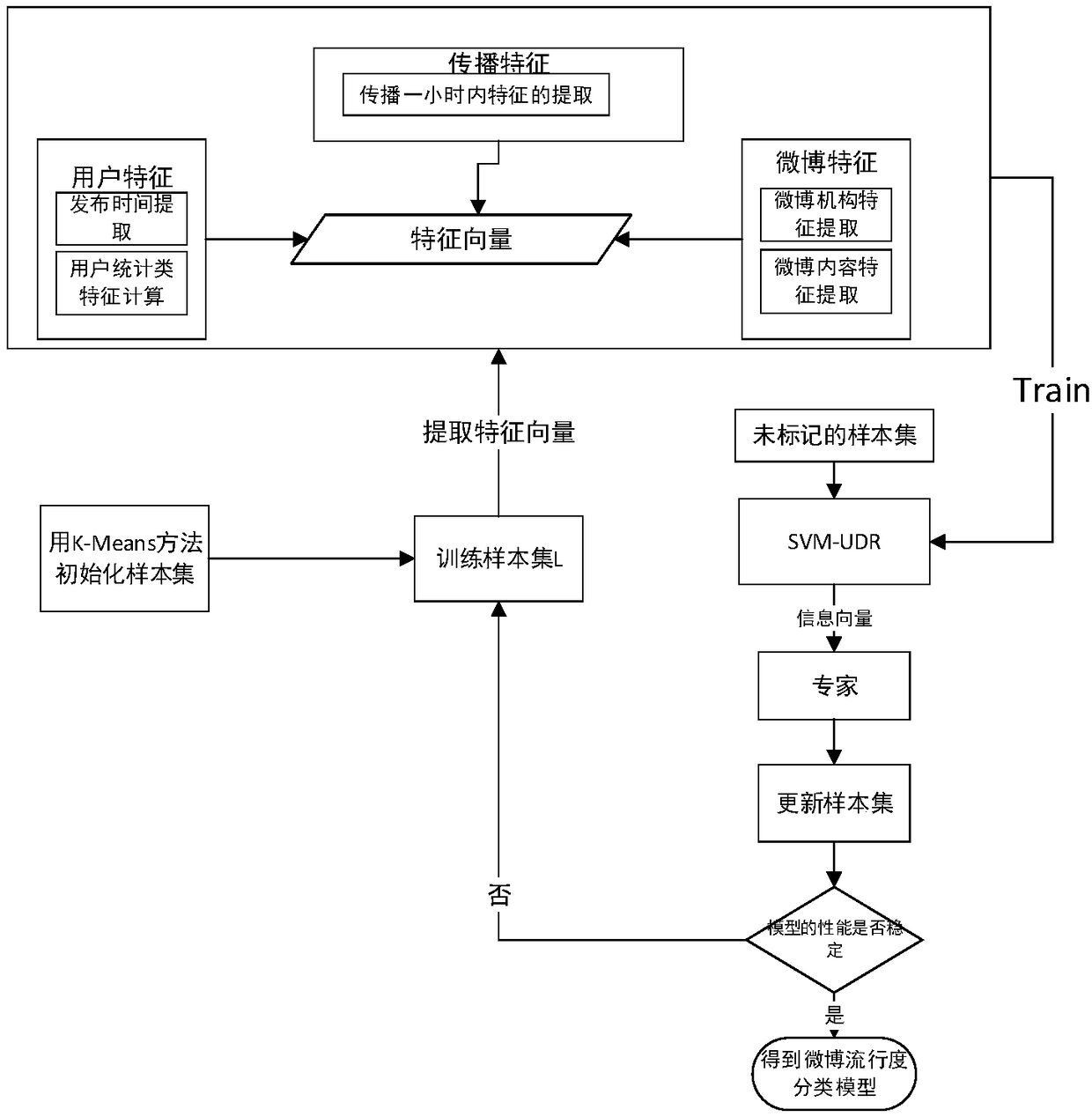 Microblog popularity prediction method based on active learning