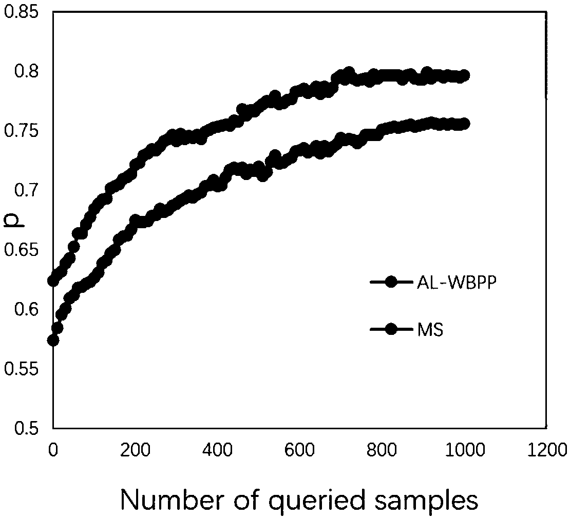 Microblog popularity prediction method based on active learning