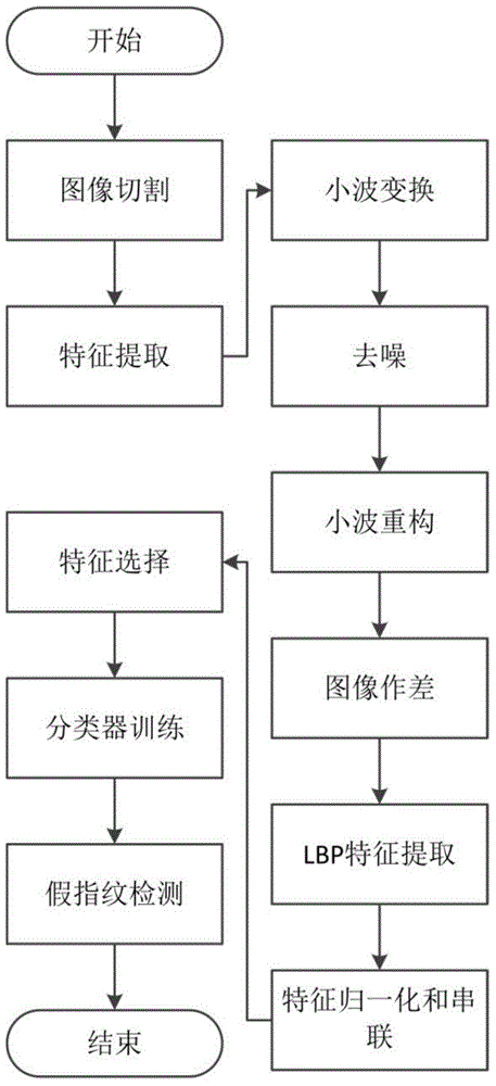 Fake fingerprint detection method based on SVM-RFE (support vector machine-recursive feature elimination)