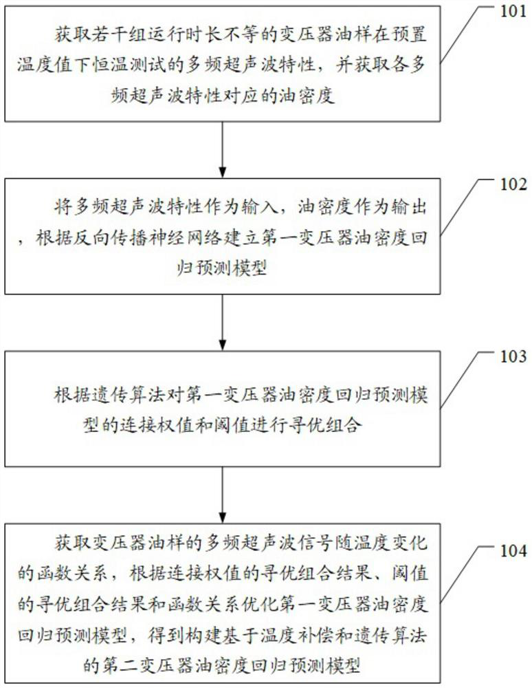 Modeling method and device for transformer oil density prediction model