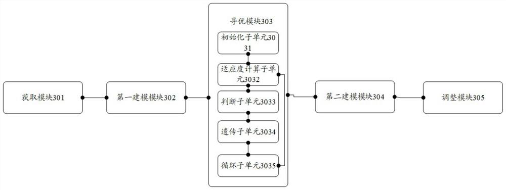 Modeling method and device for transformer oil density prediction model