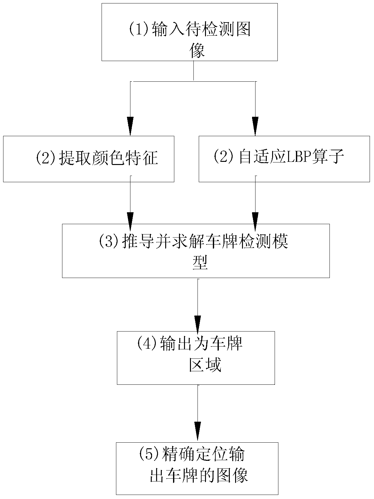 Car plate detection method based on multiple feature and low rank matrix representation